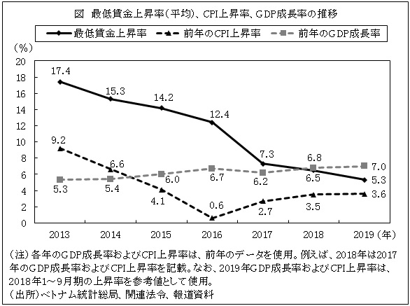 図　最低賃金上昇率（平均）、CPI上昇率、GDP成長率の推移