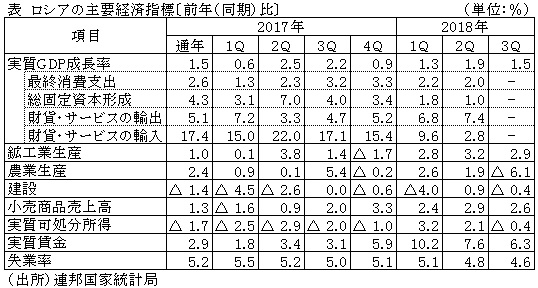 表　ロシアの主要経済指標〔前年（同期）比〕