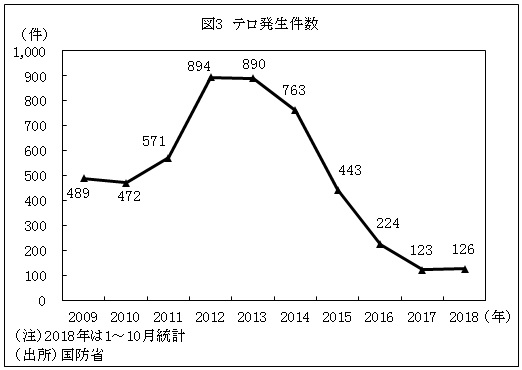 図3　テロ発生件数