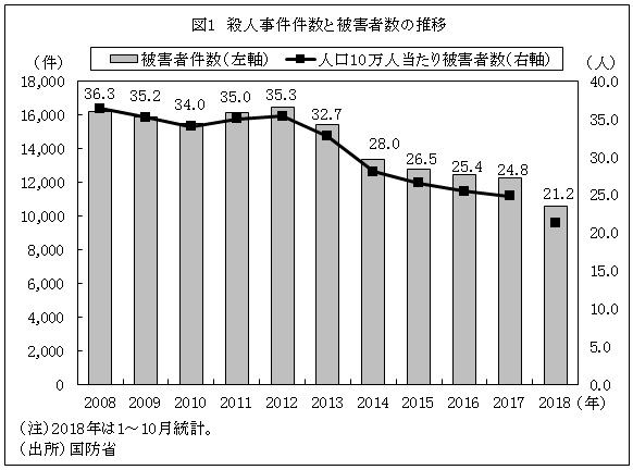 治安対策により殺人事件被害者は過去10年間で40 超減少 コロンビア ビジネス短信 ジェトロ