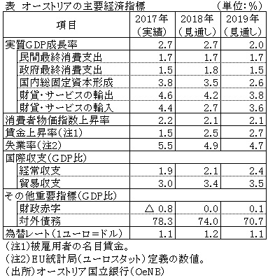 表　オーストリアの主要経済指標