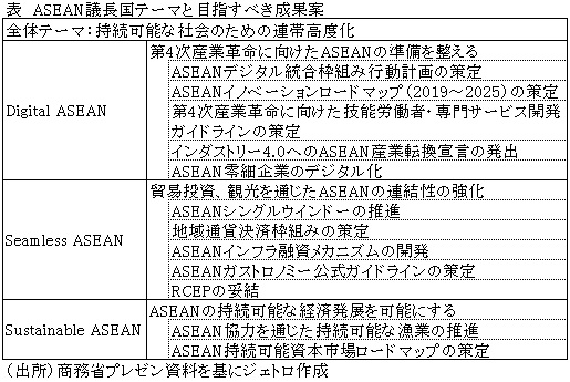 表　ASEAN議長国テーマと目指すべき成果案