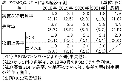 表　FOMCメンバーによる経済予測
