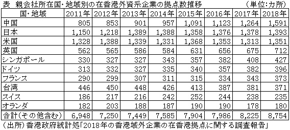 表　親会社所在国・地域別の在香港外資系企業の拠点数推移