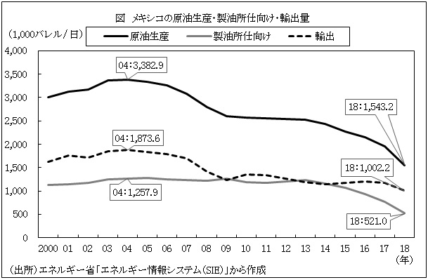 図　メキシコの原油生産・製油所仕向け・輸出量