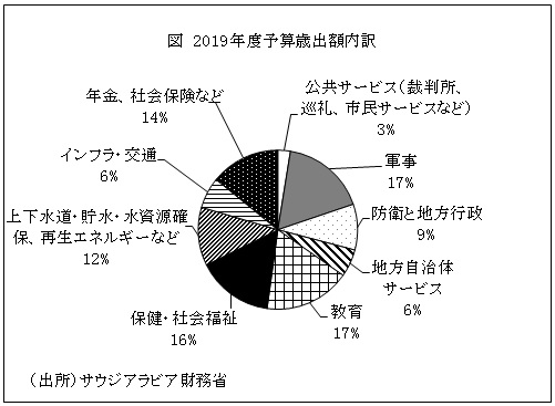 図　2019年度予算歳出額内訳