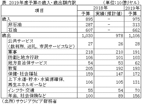 表　2019年度予算の歳入・歳出額内訳