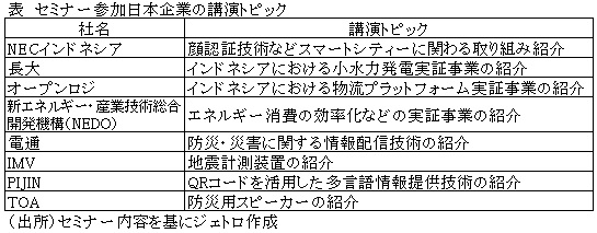 表　セミナー参加日本企業の講演トピック