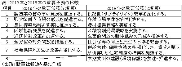 表　2019年と2018年の重要任務の比較