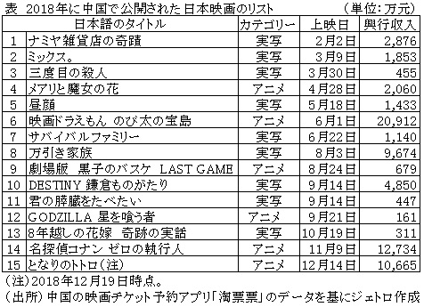 表　2018年に中国で公開された日本映画のリスト