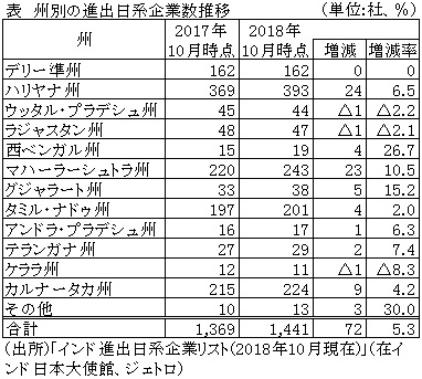 表　州別の進出日系企業数推移