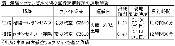 表　瀋陽～ロサンゼルス間の直行定期路線の運航時刻
