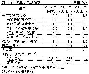 表　ドイツの主要経済指標