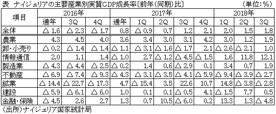 表　ナイジェリアの主要産業別実質GDP成長率〔前年（同期）比〕