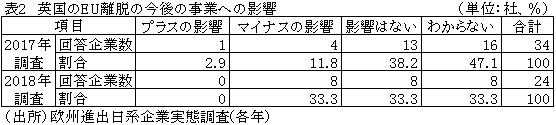 表2　英国のEU離脱の今後の事業への影響