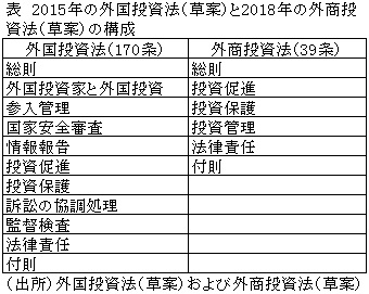 表　2015年の外国投資法（草案）と2018年の外商投資法（草案）の構成