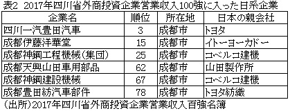 表2　2017年四川省外商投資企業営業収入100強に入った日系企業