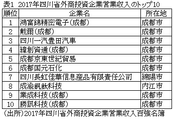 表1　2017年四川省外商投資企業営業収入のトップ10