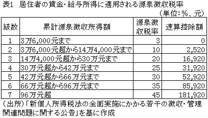 表1　居住者の賃金・給与所得に適用される源泉徴収税率