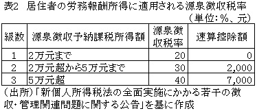 表2　居住者の労務報酬所得に適用される源泉徴収税率