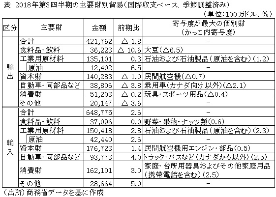 表　2018年第3四半期の主要財別貿易（国際収支ベース、季節調整済み）