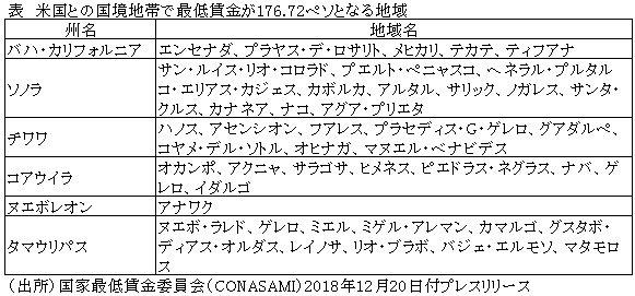 表　米国との国境地帯で最低賃金が176.72ペソとなる地域