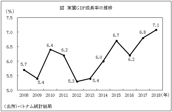 図　実質GDP成長率の推移