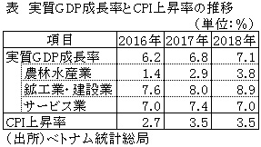 表　実質GDP成長率とCPI上昇率の推移