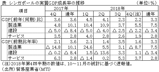 表　シンガポールの実質GDP成長率の推移