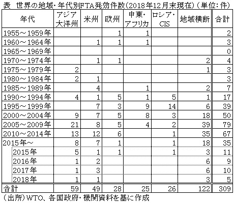 表　世界の地域・年代別FTA発効件数（2018年12月末現在）