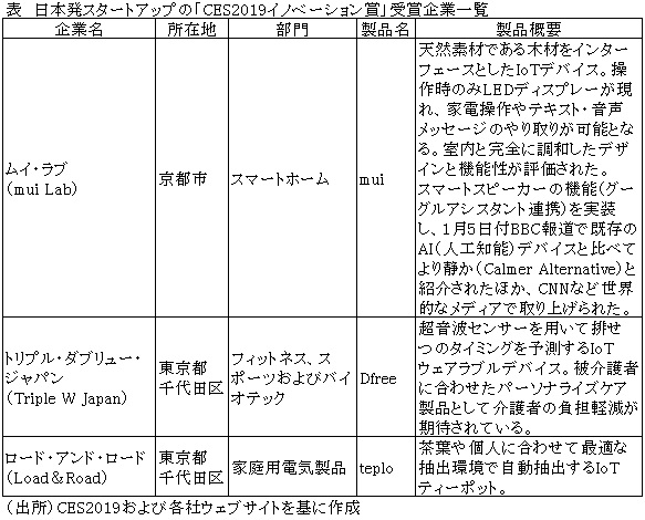 表　日本発スタートアップの「CES2019イノベーション賞」受賞企業一覧