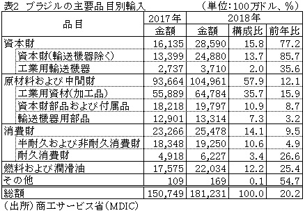 18年の貿易額 輸出入ともに前年比増加 ブラジル ビジネス短信 ジェトロ