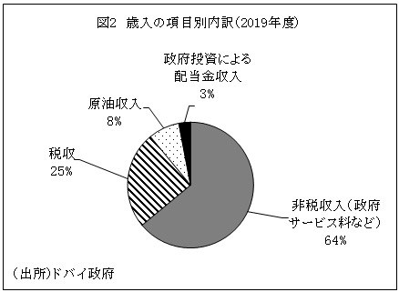 図2　歳入の項目別内訳（2019年度）