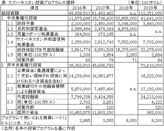 表　ウズベキスタン投資プログラムの推移