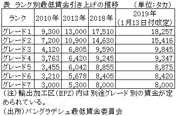 表　ランク別最低賃金引き上げの推移