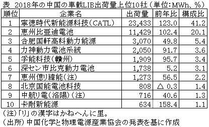 表　2018年の中国の車載LIB出荷量上位10社