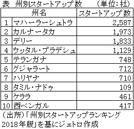 マハーラーシュトラ州がスタートアップ企業数最多 インド ビジネス短信 ジェトロ