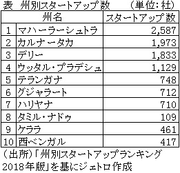 表　州別スタートアップ数