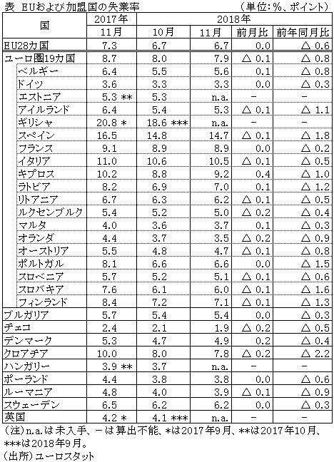 表　EUおよび加盟国の失業率