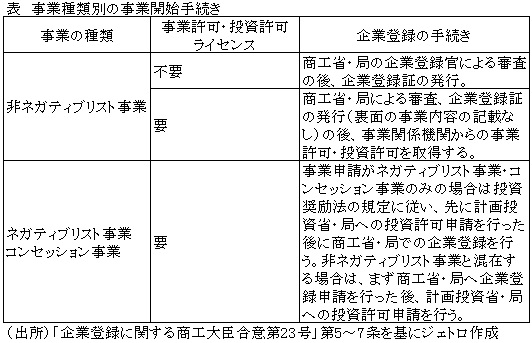 表　事業種類別の事業開始手続き