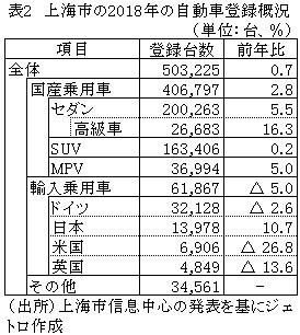 表2　上海市の2018年の自動車登録概況