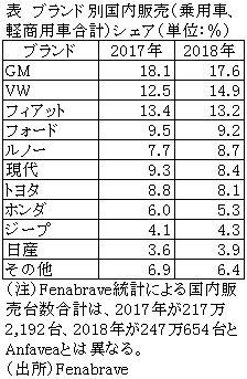 表　ブランド別国内販売（乗用車、軽商用車合計）シェア