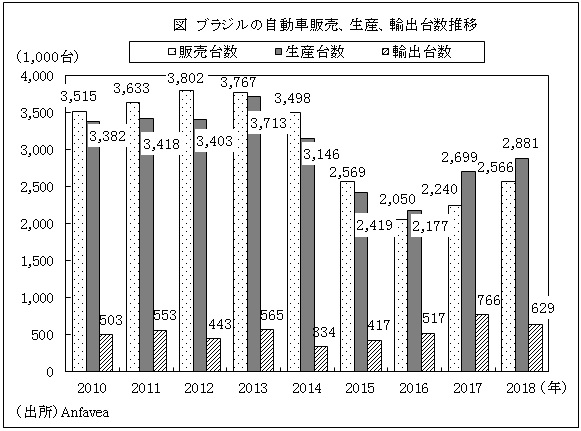 18年の自動車国内販売台数は14 6 増 ブラジル ビジネス短信 ジェトロ