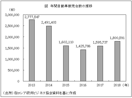 図　年間自動車販売台数の推移