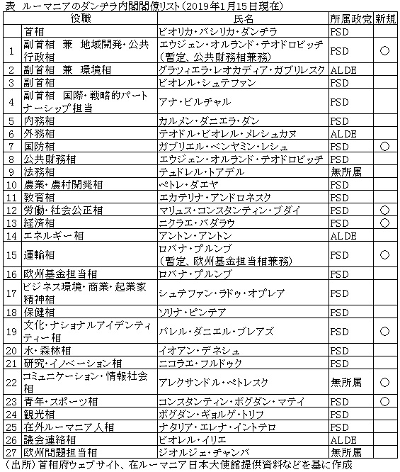 表　ルーマニアのダンチラ内閣閣僚リスト（2019年1月15日現在）