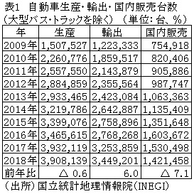 表1　自動車生産・輸出・国内販売台数(大型バス・トラックを除く）