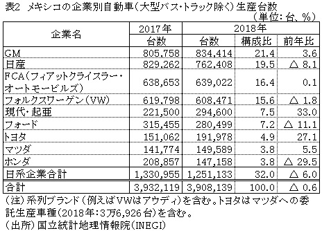 表2　メキシコの企業別自動車（大型バス・トラック除く）生産台数