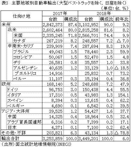 表3　主要地域別自動車輸出（大型バス・トラックを除く、日産を除く）