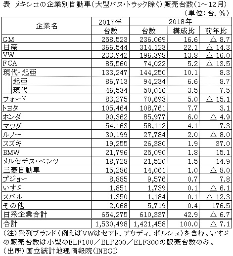 表　メキシコの企業別自動車（大型バス・トラック除く）販売台数（1～12月）