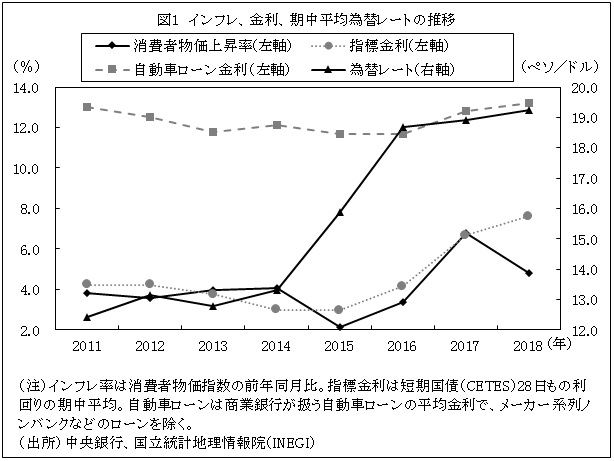 図1　インフレ、金利、期中平均為替レートの推移